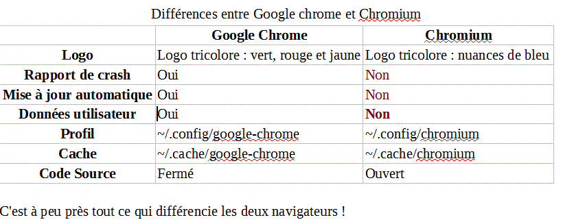 Capture-différences Google Chrome vs Chromium.GIF